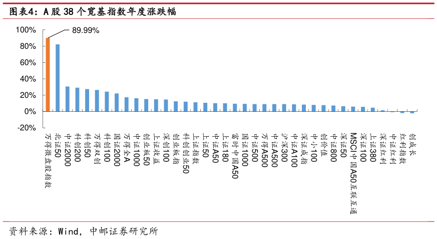 你知道A 股 38 个宽基指数年度涨跌幅