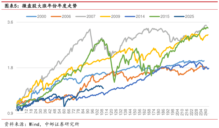 怎样理解微盘股大涨年份年度走势