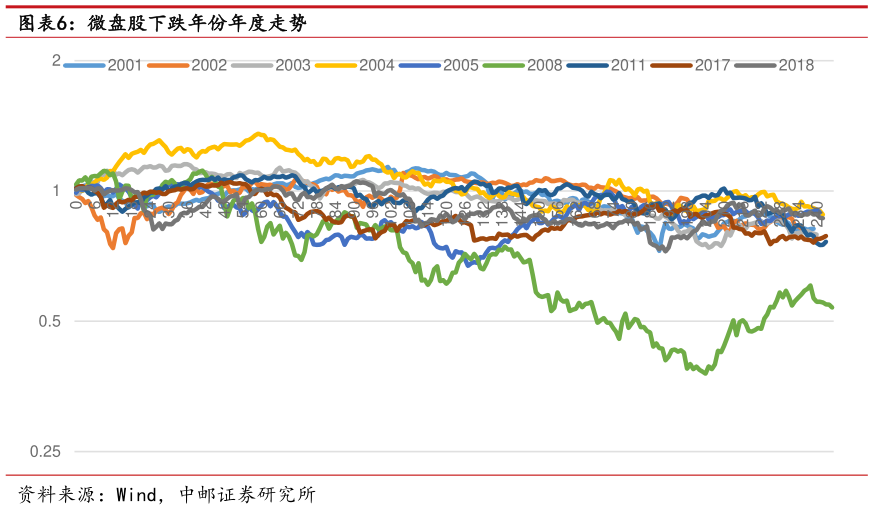 如何才能微盘股下跌年份年度走势