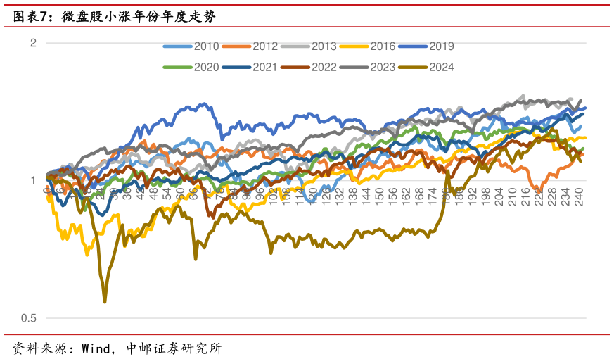 我想了解一下微盘股小涨年份年度走势