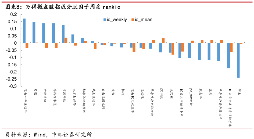 谁知道万得微盘股指成分股因子周度 rankic