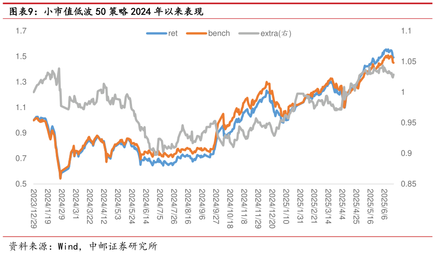 我想了解一下小市值低波 50 策略 2024 年以来表现