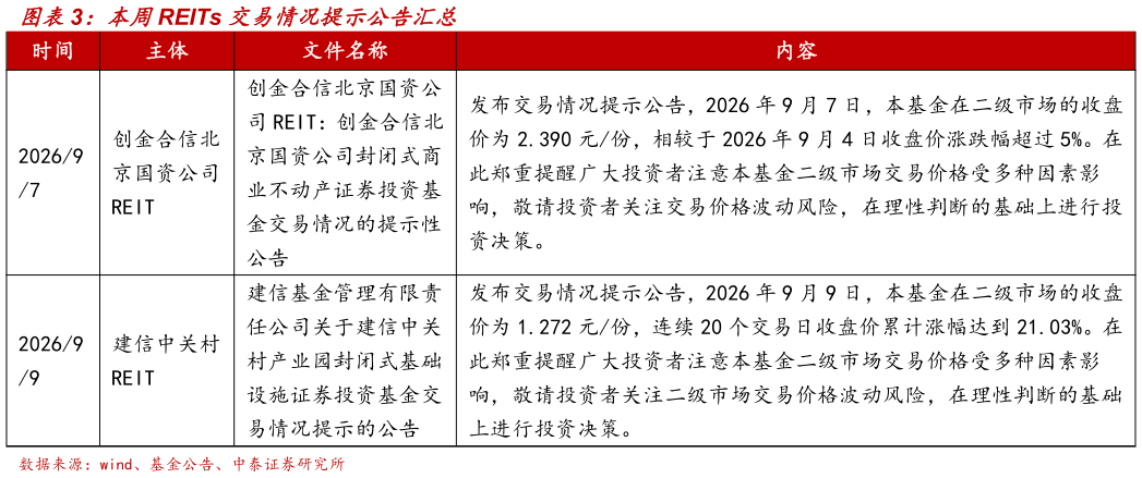 咨询大家本周REITs 交易情况提示公告汇总