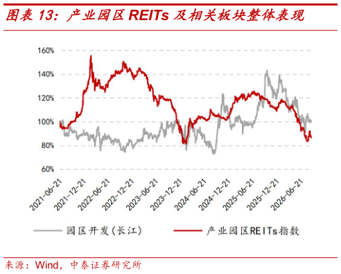 咨询下各位产业园区REITs 及相关板块整体表现