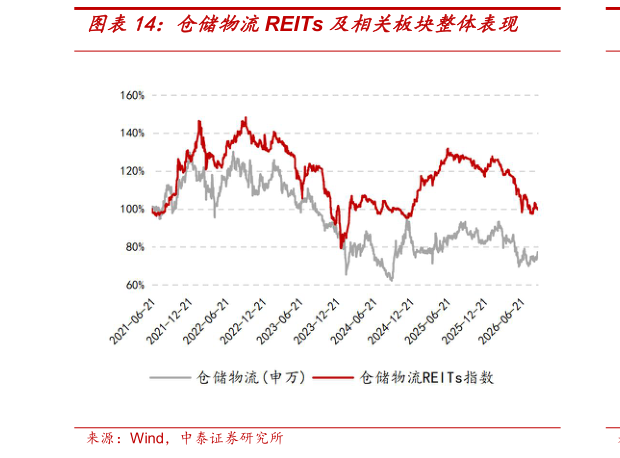 我想了解一下仓储物流REITs 及相关板块整体表现