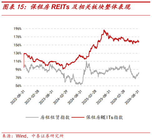 如何了解保租房REITs 及相关板块整体表现