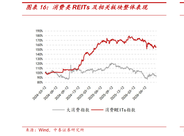 如何才能消费类REITs 及相关板块整体表现
