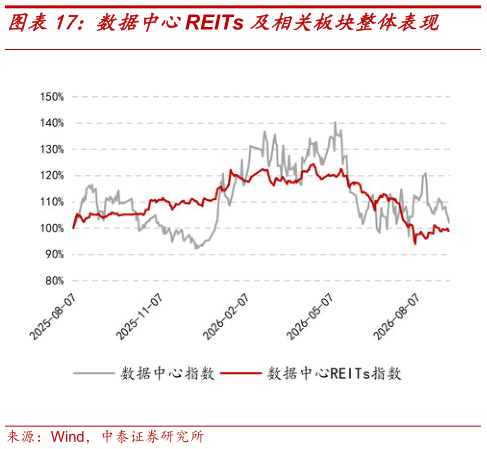 你知道数据中心REITs 及相关板块整体表现