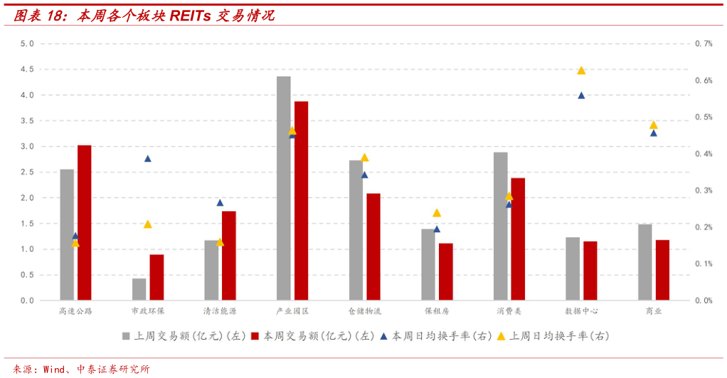 如何了解本周各个板块REITs 交易情况