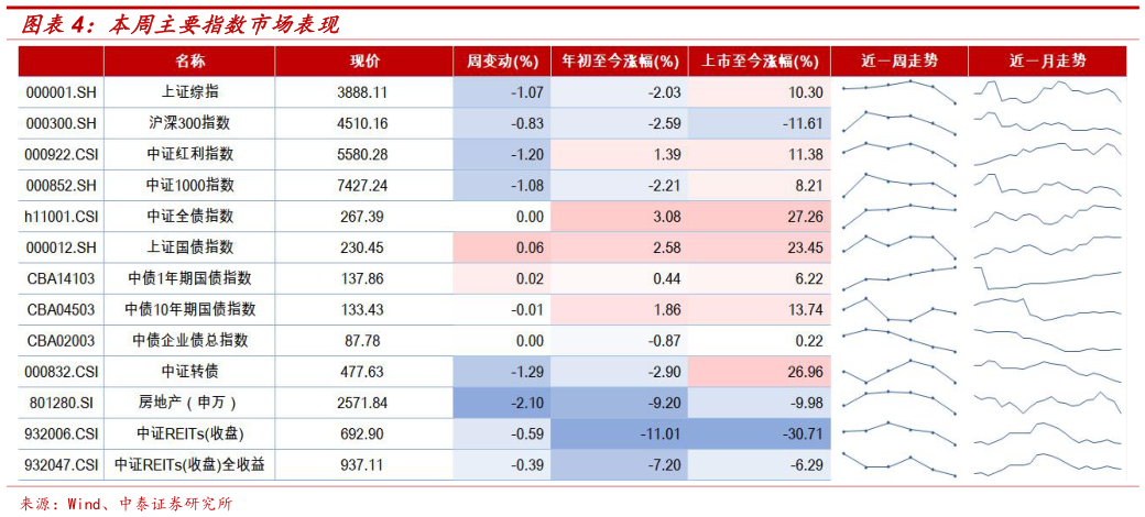 如何解释本周主要指数市场表现