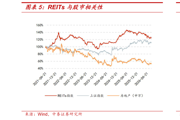 想问下各位网友REITs 与股市相关性