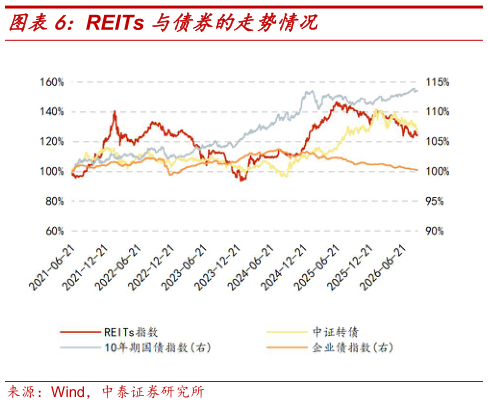 如何看待REITs 与债券的走势情况
