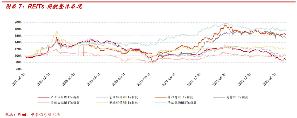请问一下REITs 指数整体表现