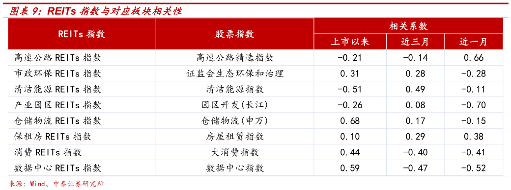 如何解释REITs 指数与对应板块相关性