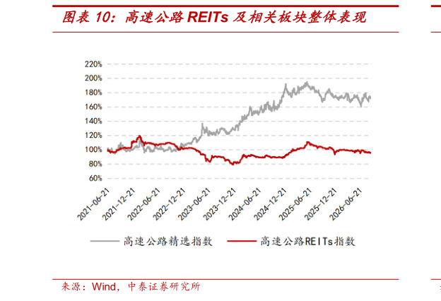 咨询下各位高速公路REITs 及相关板块整体表现