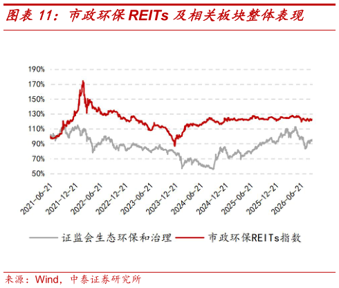 各位网友请教一下市政环保REITs 及相关板块整体表现