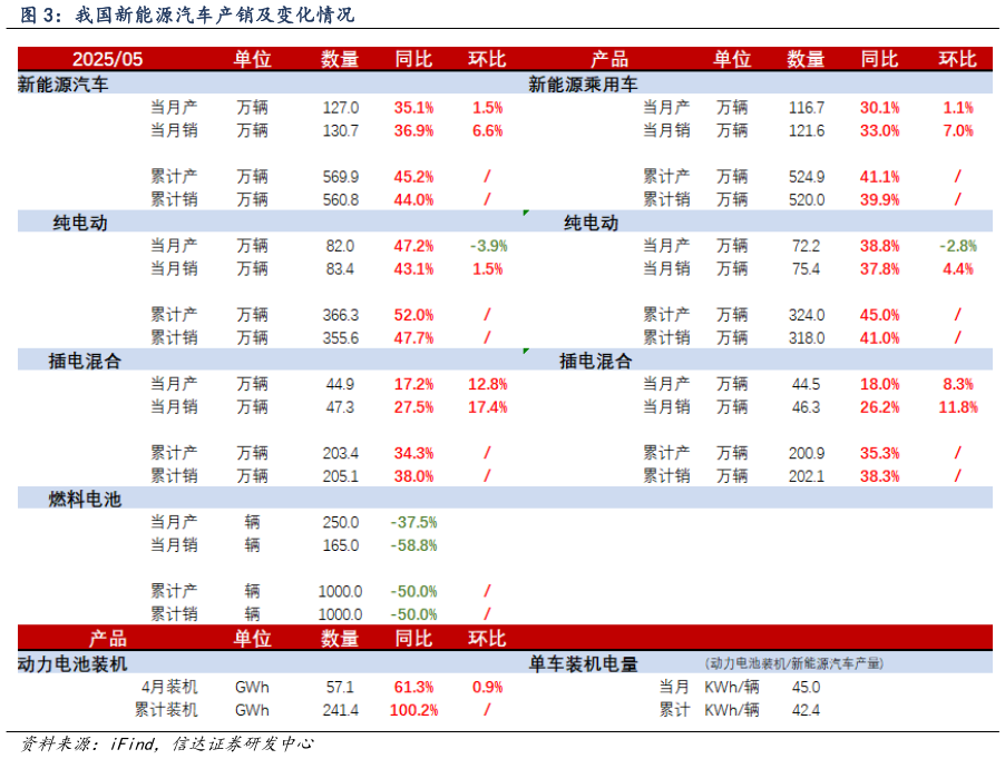 谁能回答我国新能源汽车产销及变化情况
