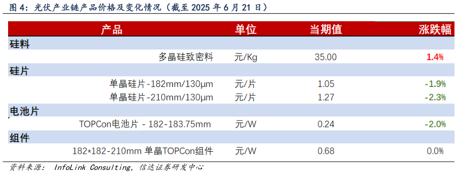 谁能回答光伏产业链产品价格及变化情况（截至 2025 年 6 月 21 日）