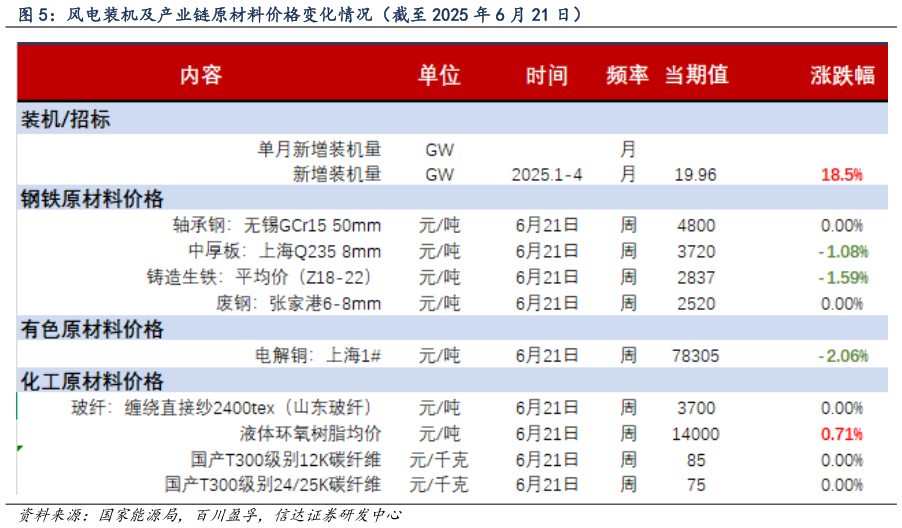 请问一下风电装机及产业链原材料价格变化情况（截至 2025 年 6 月 21 日）