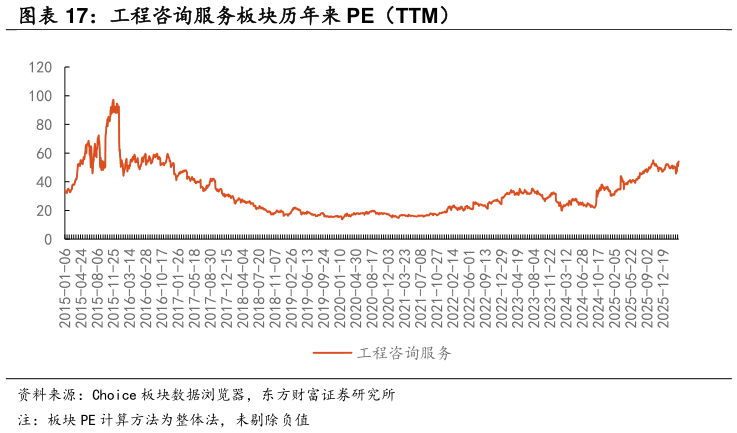 怎样理解工程咨询服务板块历年来 PE（TTM）