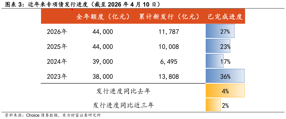请问一下近年来专项债发行进度（截至 2026 年 4 月 10 日）