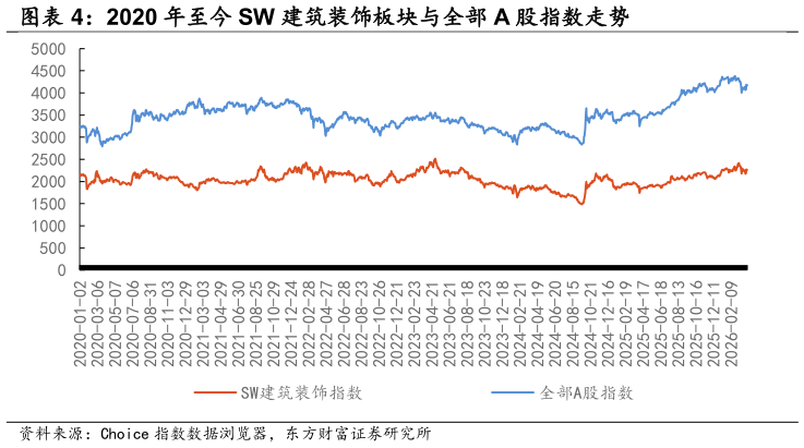 如何了解2020 年至今 SW 建筑装饰板块与全部 A 股指数走势