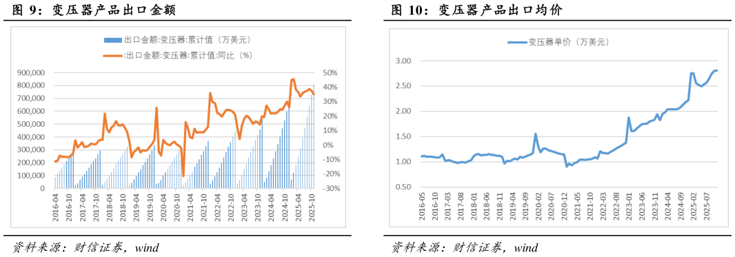 你知道变压器产品出口均价