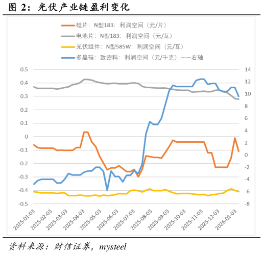 咨询下各位光伏产业链盈利变化