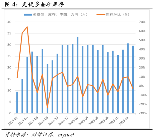咨询大家光伏多晶硅库存