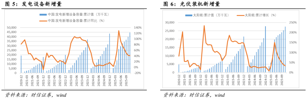 各位网友请教一下发电设备新增量