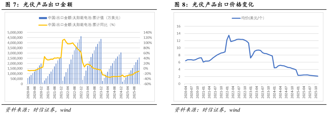 咨询大家光伏产品出口金额