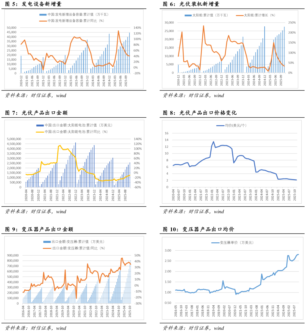 各位网友请教一下光伏装机新增量 光伏产品出口价格变化 变压器产品出口均价