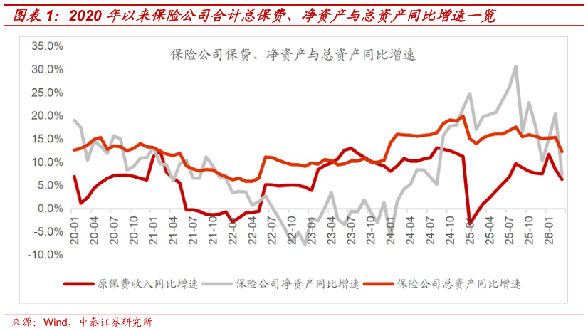 想关注一下2020 年以来保险公司合计总保费、净资产与总资产同比增速一览