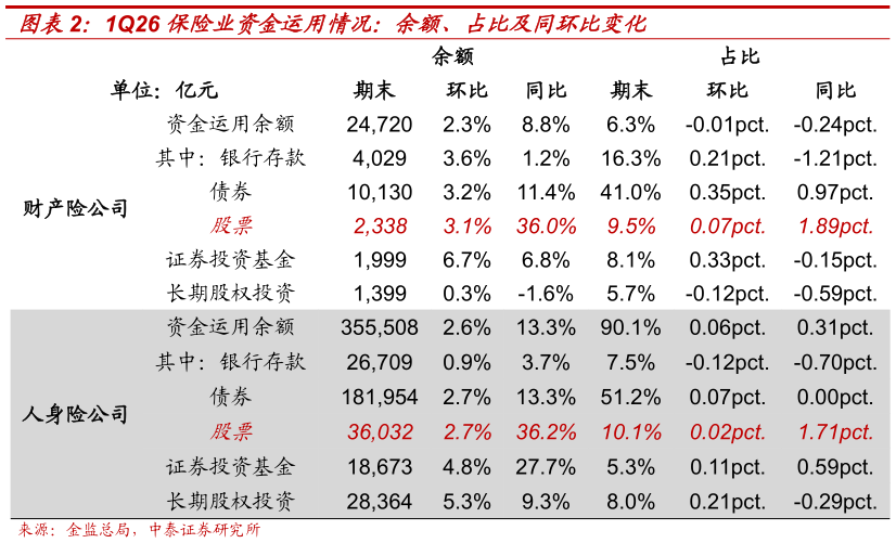 一起讨论下1Q26 保险业资金运用情况：余额、占比及同环比变化
