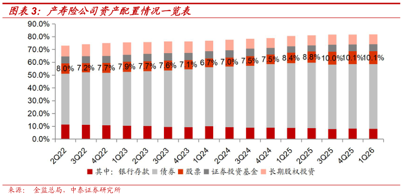请问一下产寿险公司资产配置情况一览表