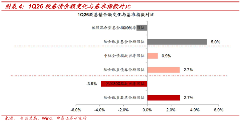 如何解释1Q26 股基债余额变化与基准指数对比
