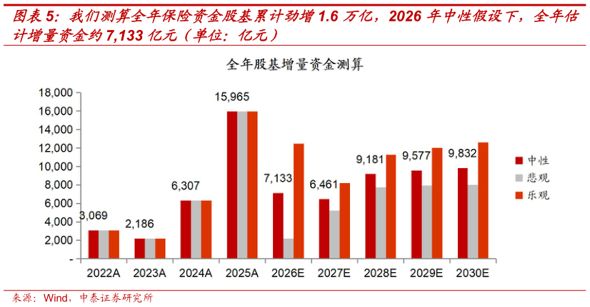 想问下各位网友我们测算全年保险资金股基累计劲增1.6 万亿，2026 年中性假设下，全年估