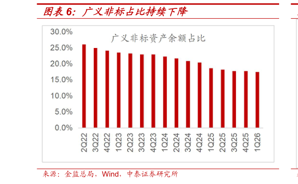 各位网友请教一下广义非标占比持续下降