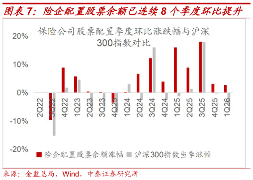 如何了解险企配置股票余额已连续8 个季度环比提升