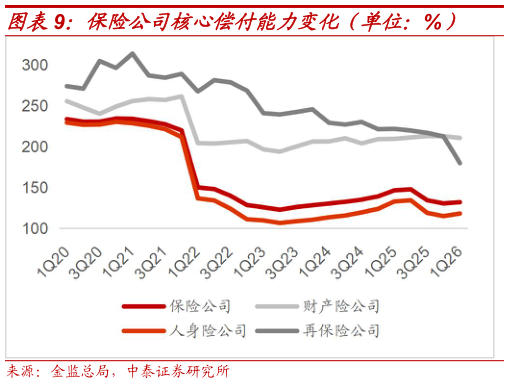 谁知道保险公司核心偿付能力变化（单位：%）