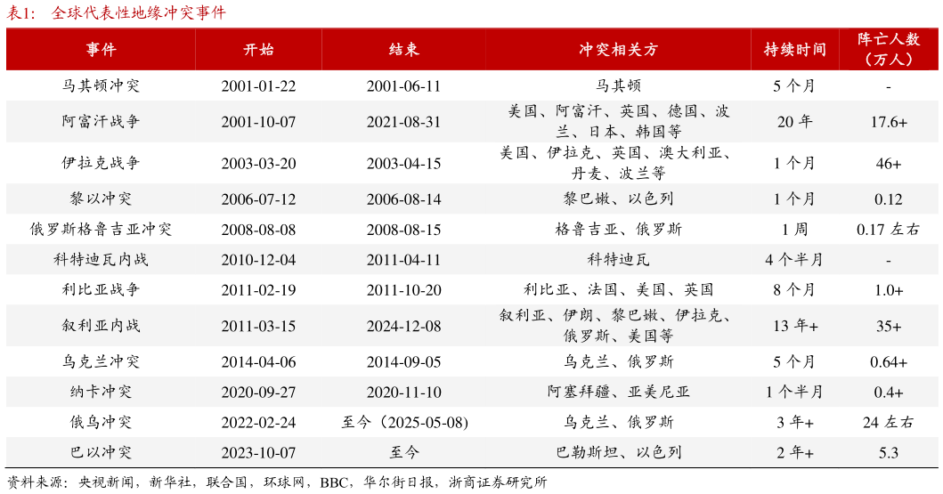 你知道全球代表性地缘冲突事件