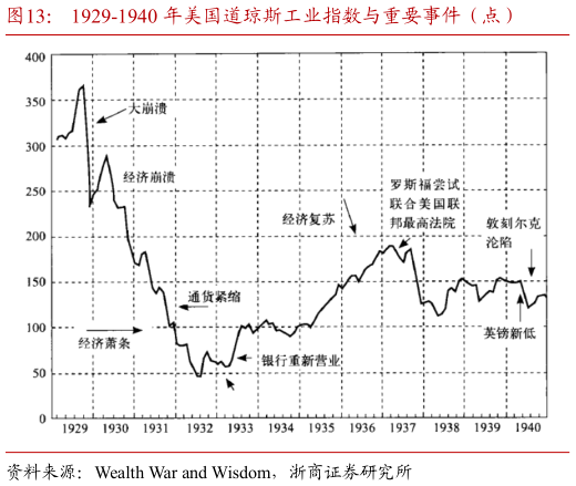 如何了解1929-1940 年美国道琼斯工业指数与重要事件（点）