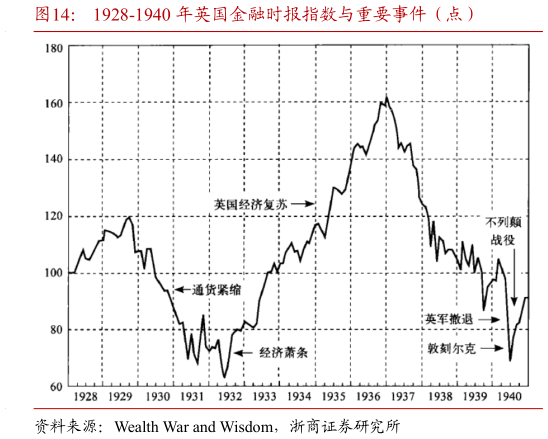 如何看待1928-1940 年英国金融时报指数与重要事件（点）