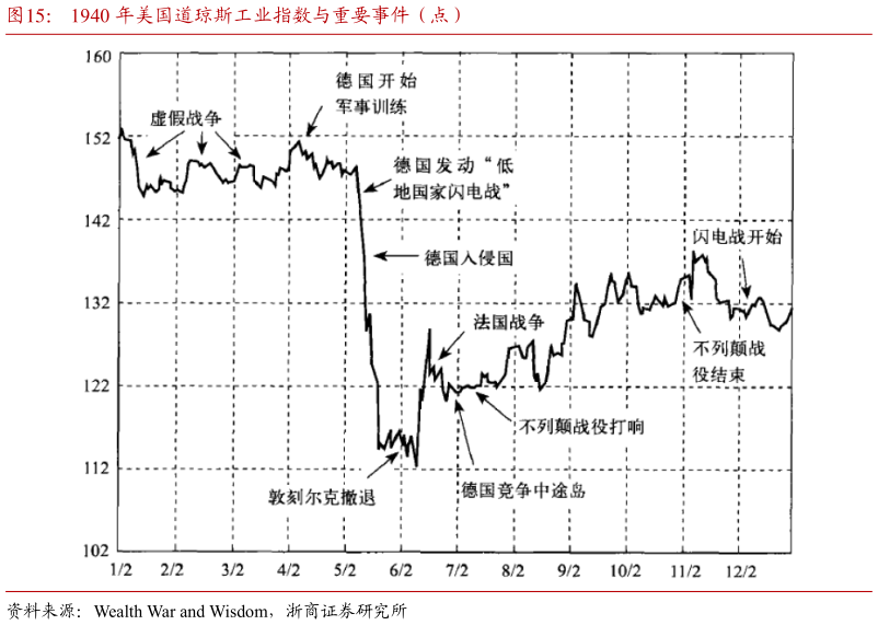 想关注一下1940 年美国道琼斯工业指数与重要事件（点）