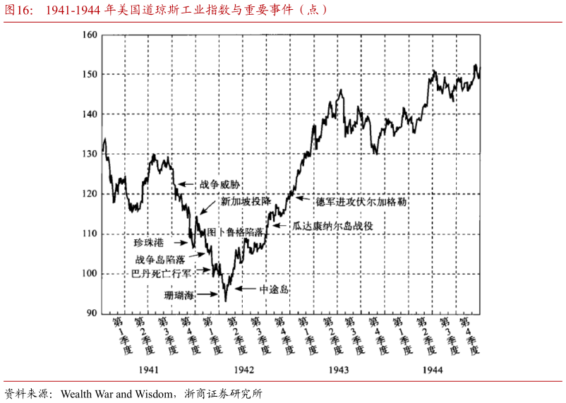 各位网友请教一下1941-1944 年美国道琼斯工业指数与重要事件（点）
