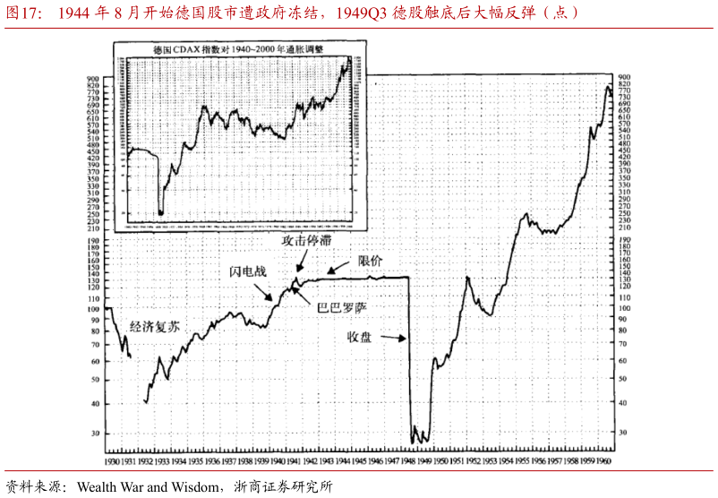 谁知道1944 年 8 月开始德国股市遭政府冻结，1949Q3 德股触底后大幅反弹（点）
