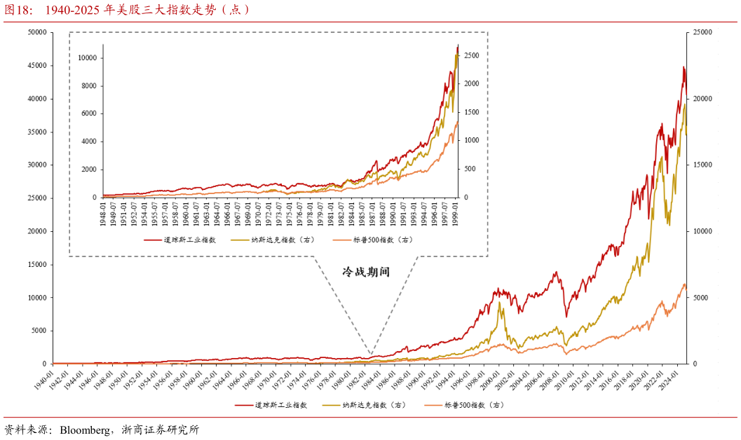 我想了解一下1940-2025 年美股三大指数走势（点）