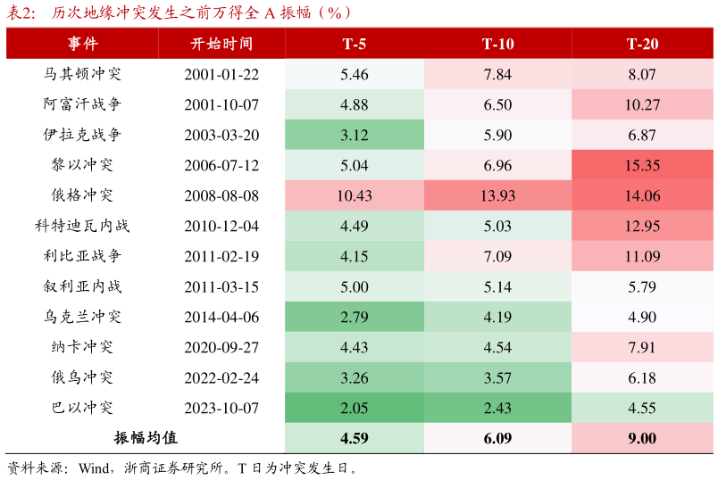一起讨论下历次地缘冲突发生之前万得全 A 振幅（%）