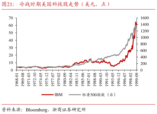各位网友请教一下冷战时期美国科技股走势（美元，点）