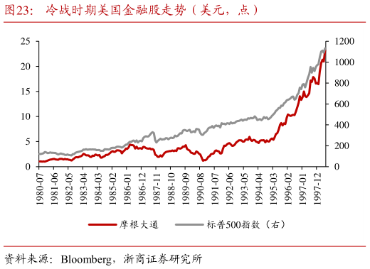 如何解释冷战时期美国金融股走势（美元，点）